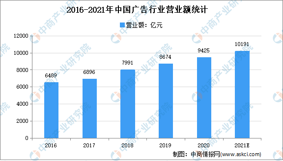 2021年中国广告行业市场规模及发展趋势预测分析(图1)
