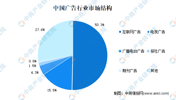 2021年中国广告行业市场规模及发展趋势预测分析(图2)