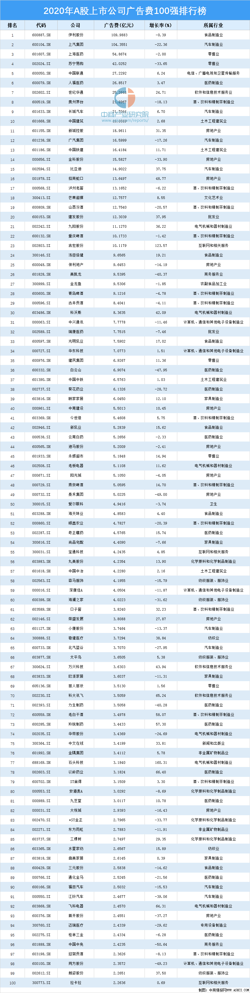 2020年上市公司广告费用100强排名(图1)