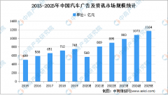 2021年中国汽车在线广告及资讯市场现状及市场规模预测分析